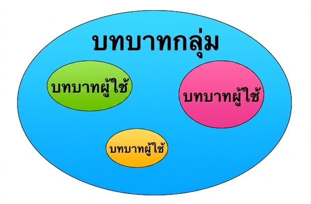 กราฟิกโรลที่วงกลมด้านนอกแทนโรลกลุ่ม และวงกลมด้านในสามวงแทนโรลผู้ใช้