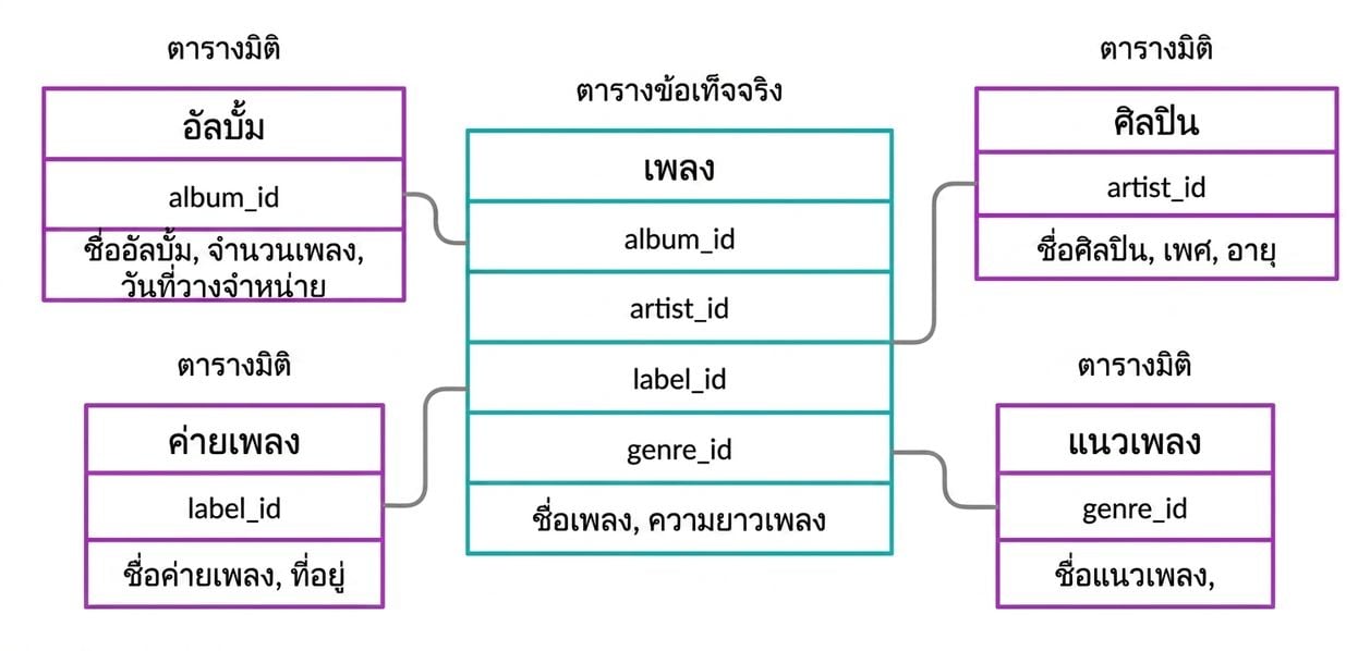 Fact table และ dimension tables ของตัวอย่างเพลง