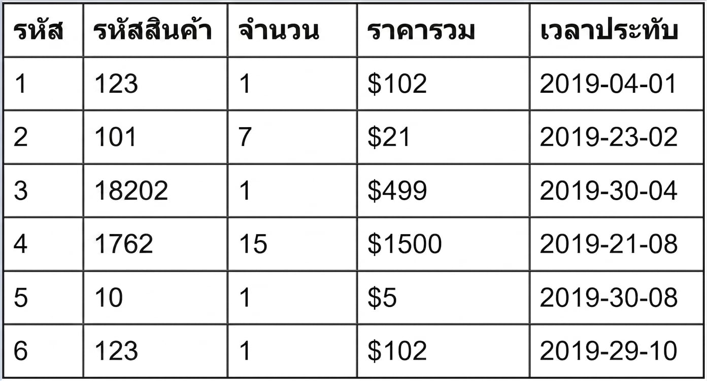 การแบ่งพาร์ติชันในแนวนอน: ตารางตัวอย่าง