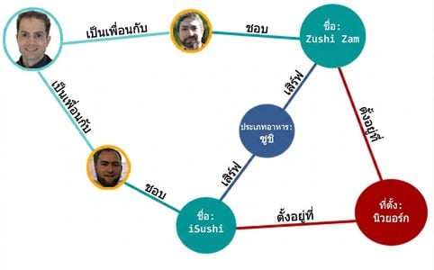 แผนภาพของ graph database