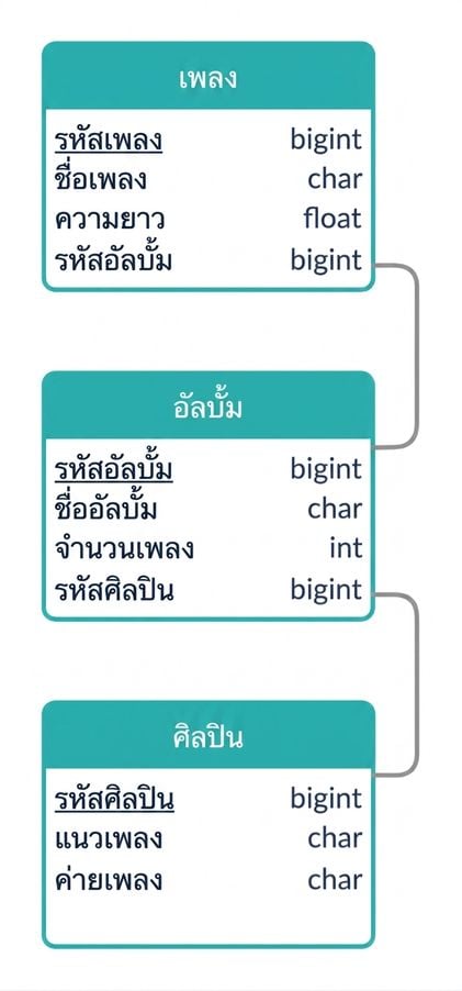 Logical schema ของตัวอย่างเพลง