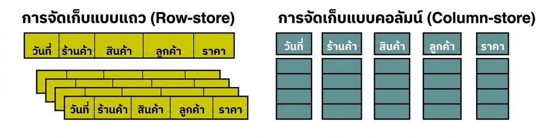แผนภาพเปรียบเทียบการจัดเก็บแบบ row-store และ column-store