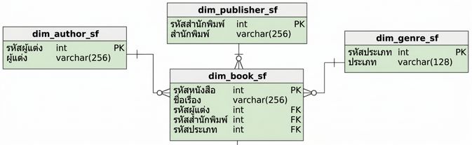 มิติ Book ของ snowflake schema