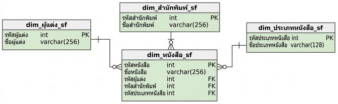 มิติ Book ของ snowflake schema