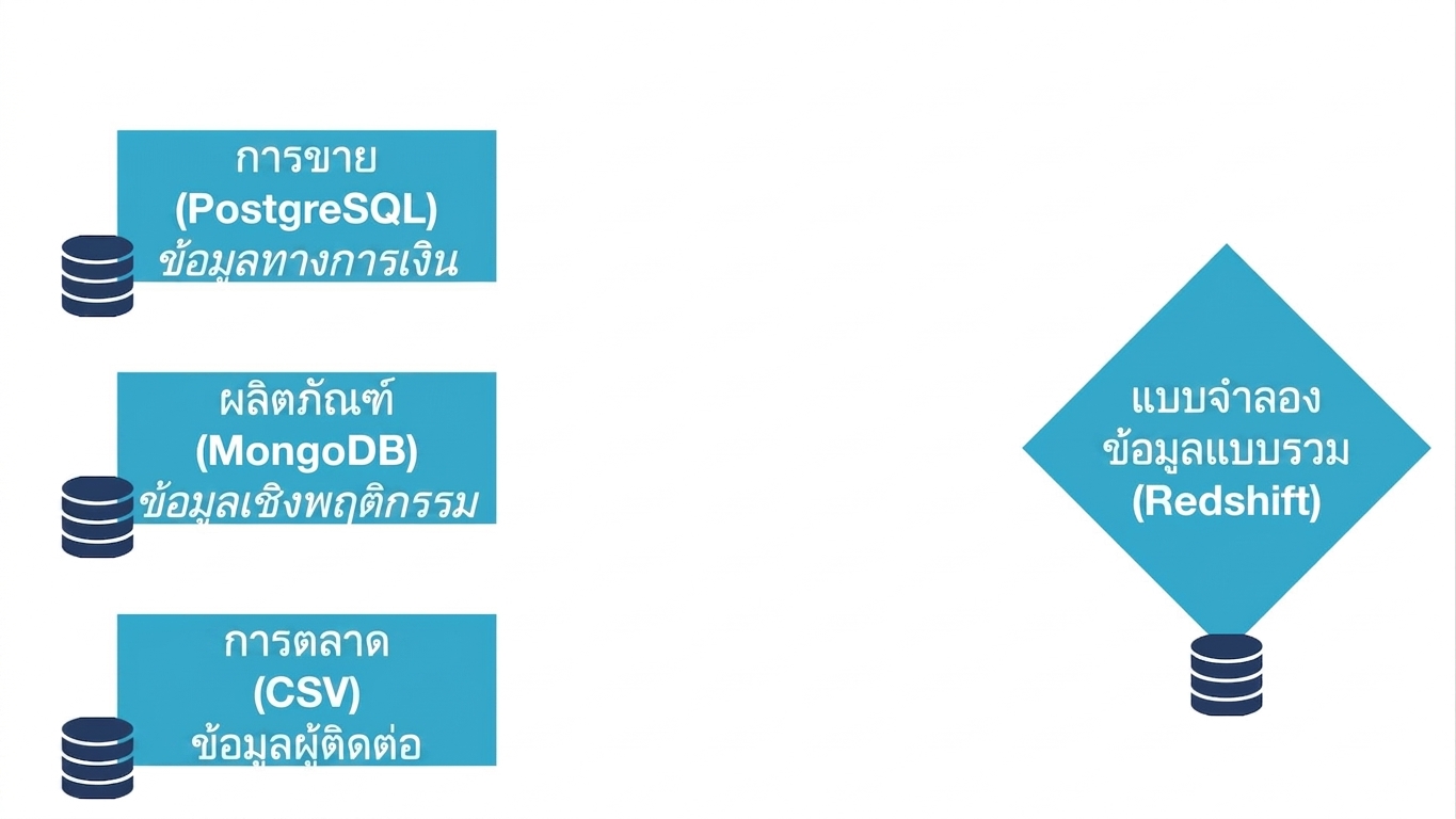 แหล่งข้อมูล 3 แหล่งที่มีรูปแบบต่างกันและมาจากต่างแผนก ยังไม่เชื่อมต่อกับ Unified Data Model ซึ่งเป็น Redshift data warehouse