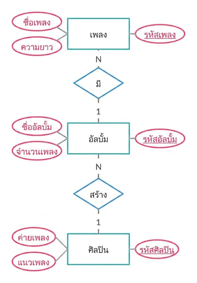 ER diagram ของตัวอย่างเพลง