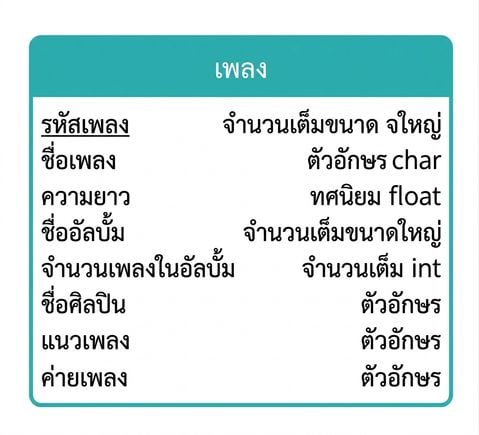 ตัวอย่าง ER diagram อื่นของตัวอย่างเพลง