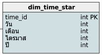 Time dimension ของ star schema