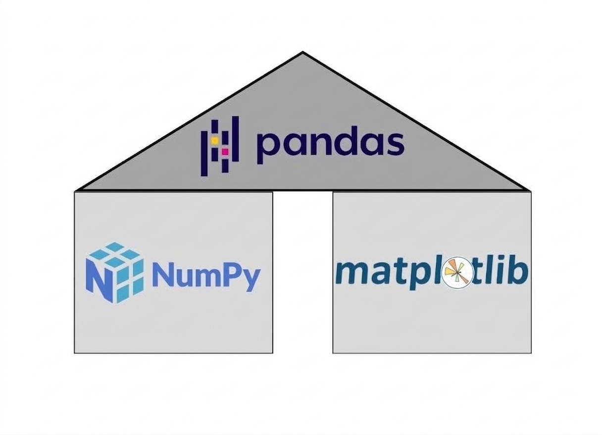 รูปสามเหลี่ยมวางอยู่บนสี่เหลี่ยมสองอัน สามเหลี่ยมแทน pandas ส่วนสี่เหลี่ยมแทน NumPy และ matplotlib