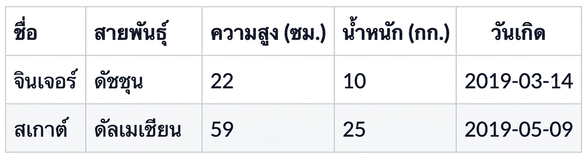 ชุดข้อมูลที่มีข้อมูลสุนัขใหม่สองตัว
