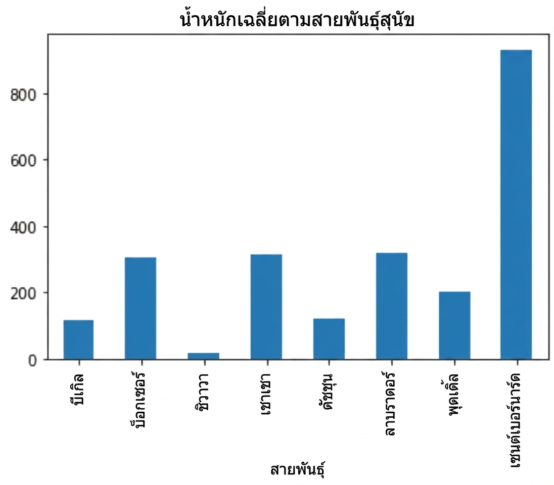 กราฟแท่งเดิม แต่มีชื่อกราฟว่า "Mean Weight by Dog Breed" เพิ่มเติม