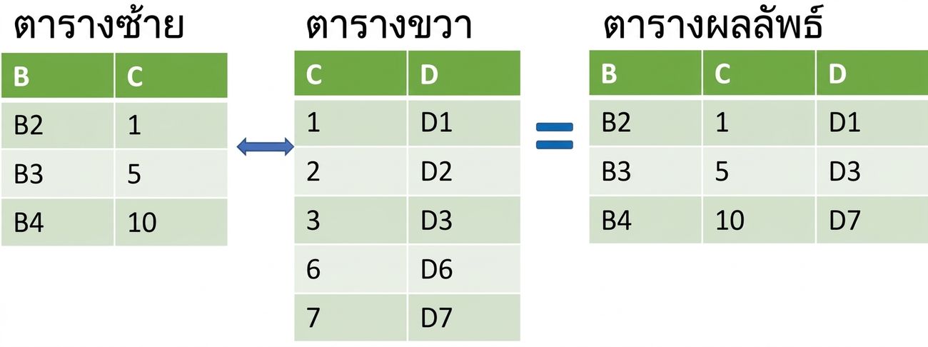 การเชื่อมสองตารางด้วย merge_asof