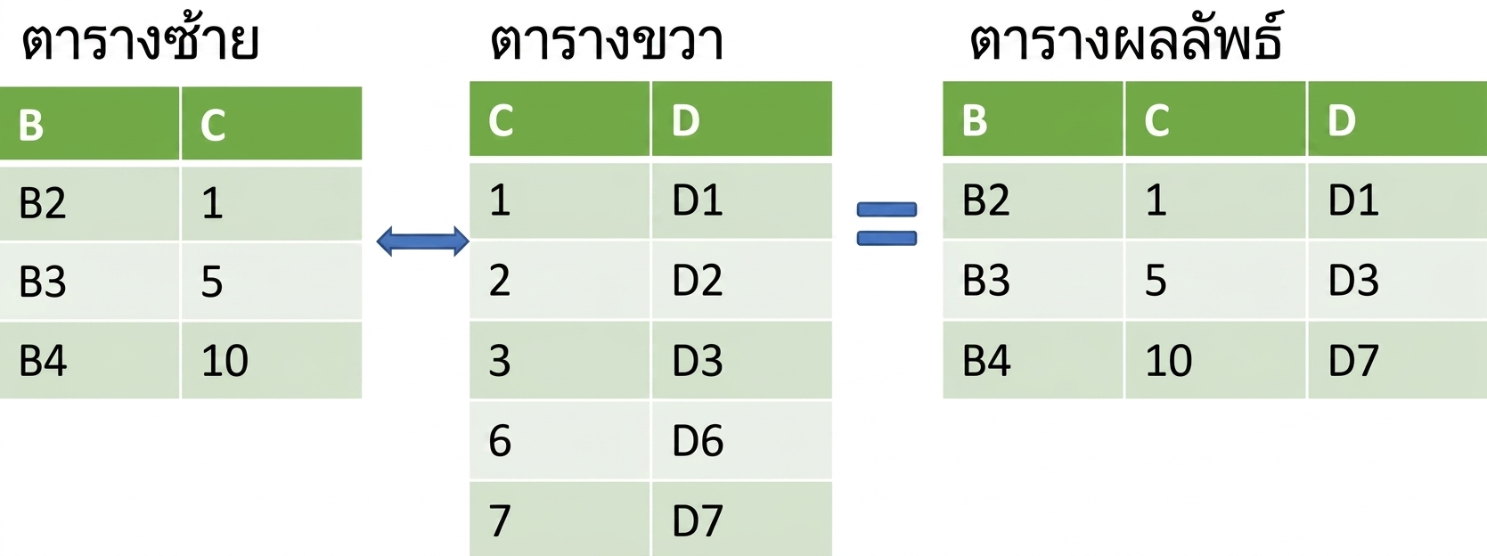 การเชื่อมสองตารางด้วย merge_asof