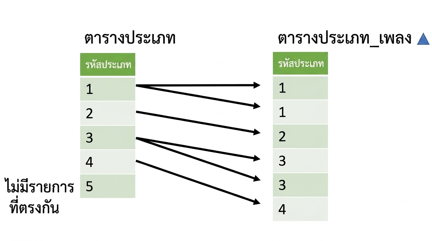 ภาพแสดงการจับคู่คอลัมน์ gid 2 คอลัมน์