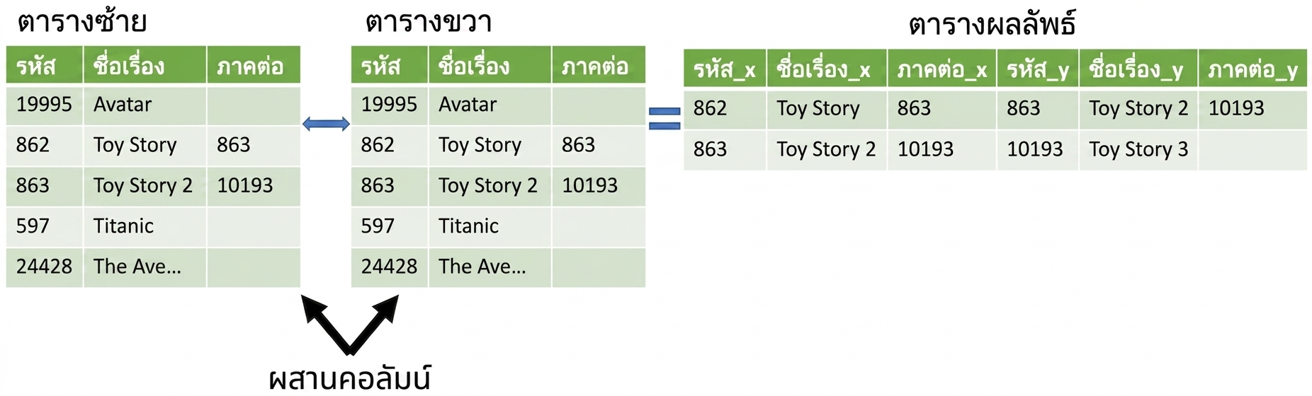 ภาพของตารางเดียวกันสองชุดที่ถูก merge เข้าหากัน