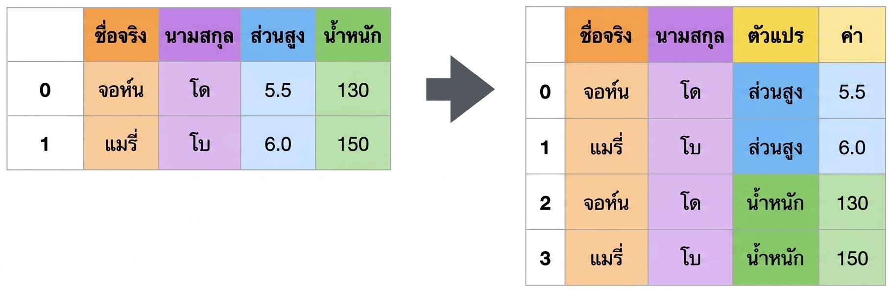 ภาพแสดงการ Unpivot