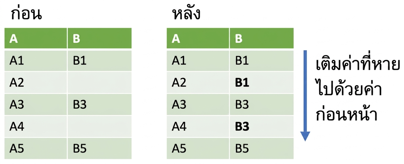 ภาพก่อนและหลังการใช้ forward fill ค่าที่หายไปในคอลัมน์จะถูกเติมด้วยค่าก่อนหน้าในคอลัมน์เดียวกัน