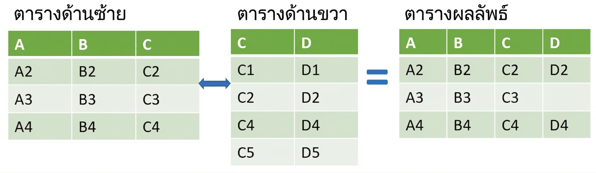 ภาพตารางสองตารางที่รวมกันด้วย Left join