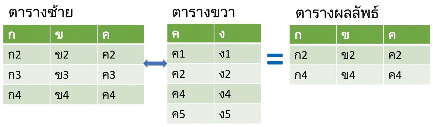 ไดอะแกรมตารางของ semi join ที่ผลลัพธ์มาจากส่วนตัดกัน