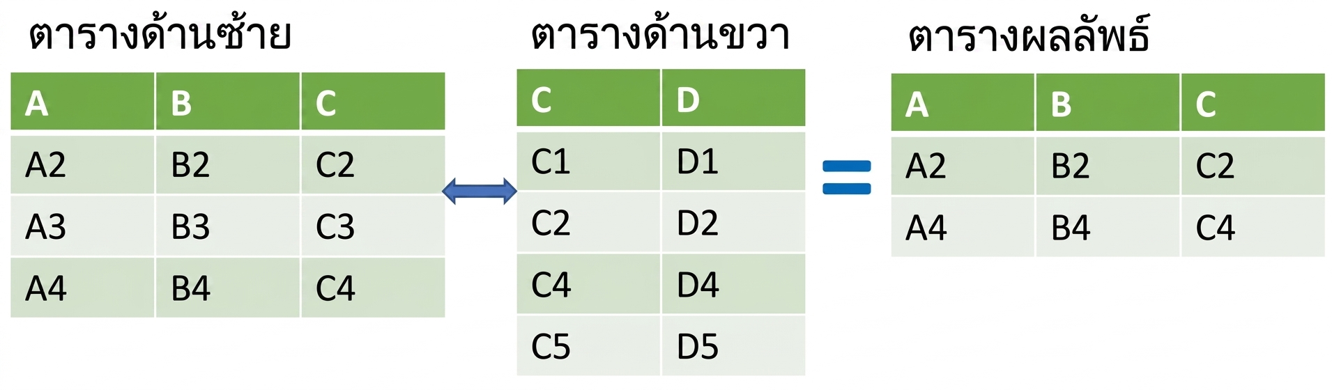 ไดอะแกรมตารางของ semi join ที่ผลลัพธ์มาจากส่วนตัดกัน