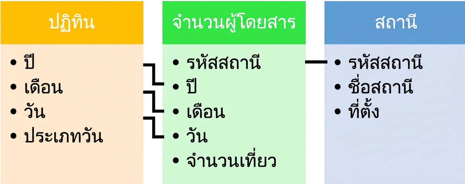 Table diagram. The cal table relates to ridership via year, month, and day. The ridership table relates to the stations table via station_id.