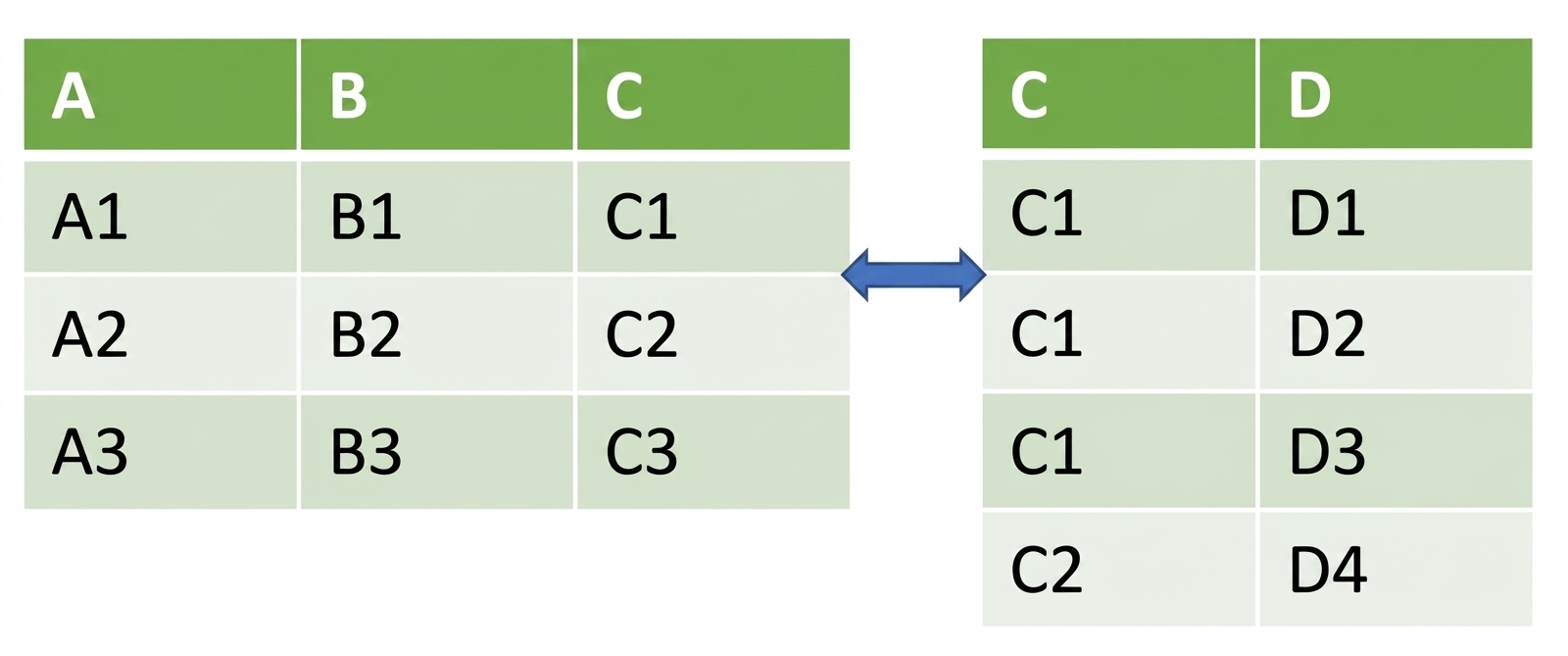 DataFrame สอง ตัววางต่อกันในแนวนอนแบบความสัมพันธ์ one-to-many