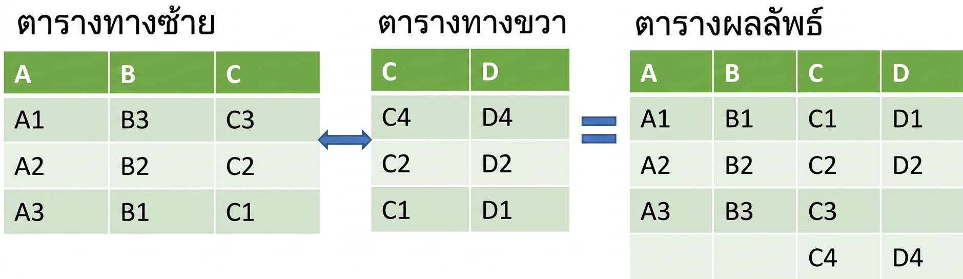 ตัวอย่างตารางของ merge_ordered()