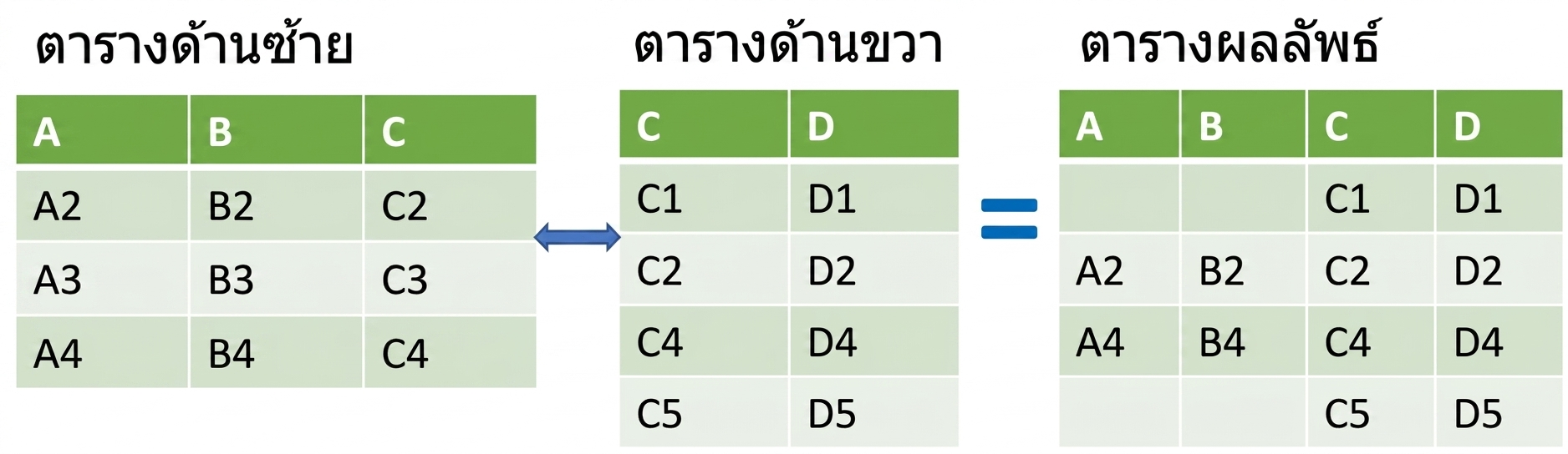 ภาพตารางสองตารางที่ merge ด้วย right join