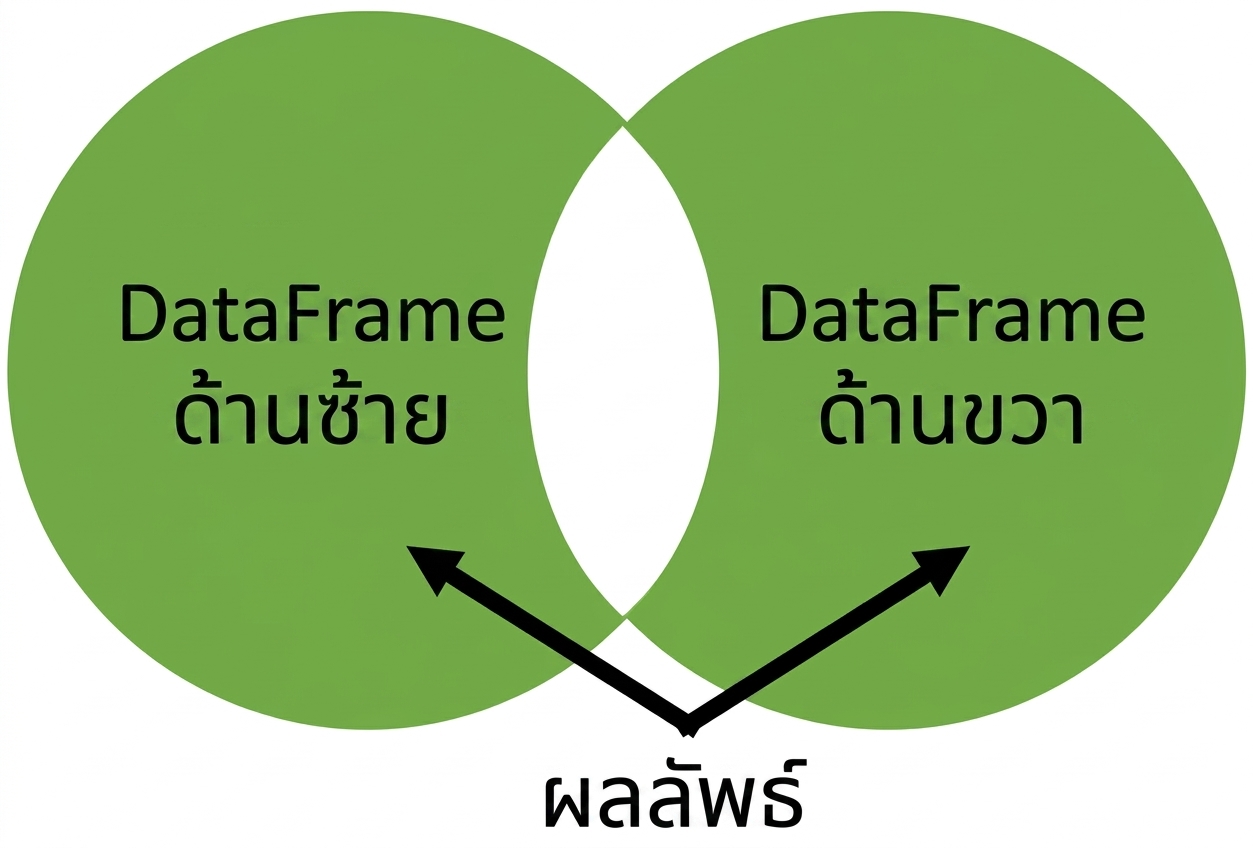 Venn graph with no overlap