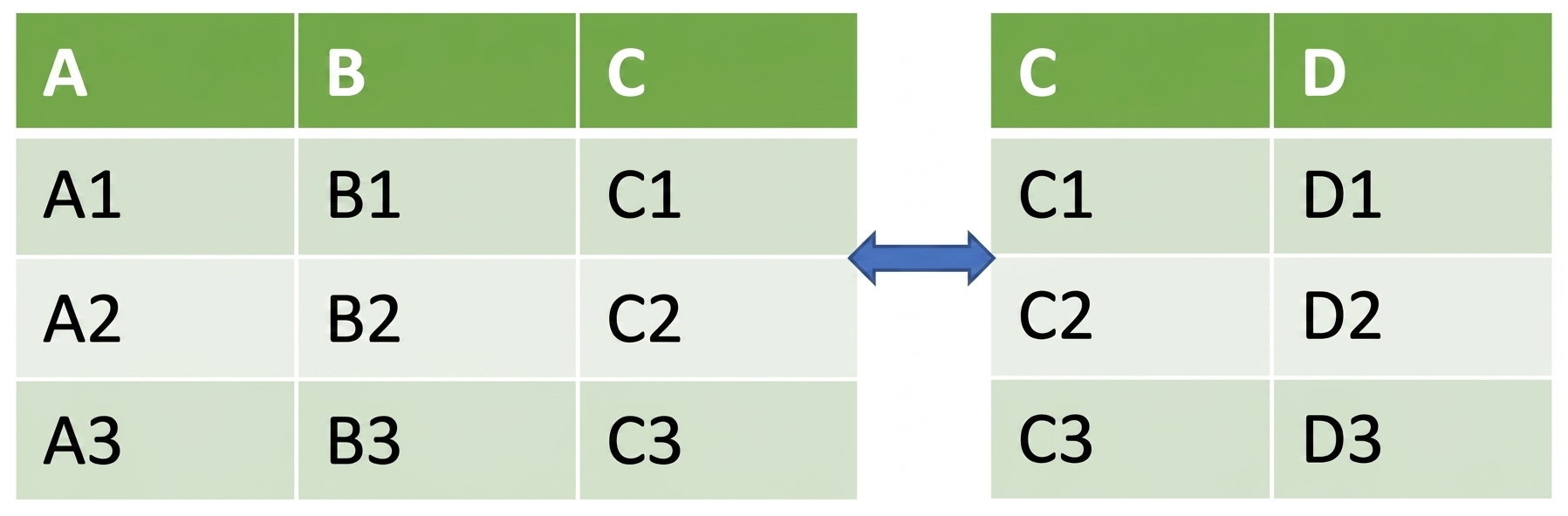 ภาพ DataFrame สองตัววางต่อกันในแนวนอน