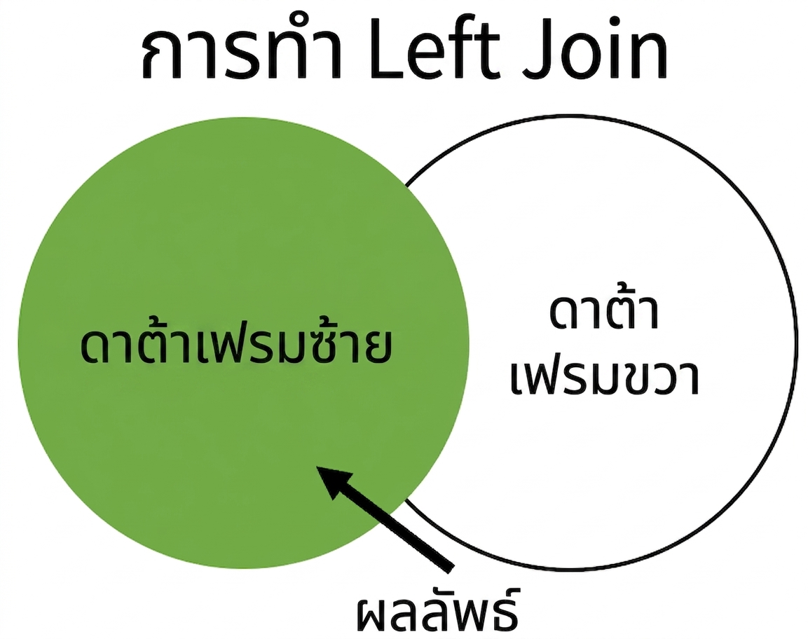 แผนภาพ Venn ของ Left join
