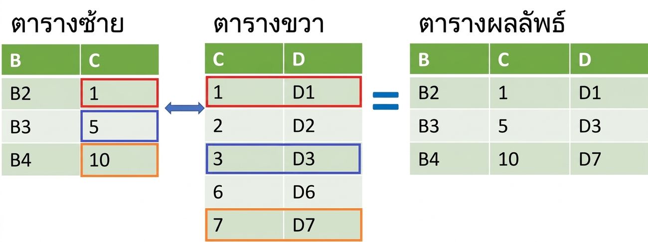 การเชื่อมสองตารางด้วย merge_asof