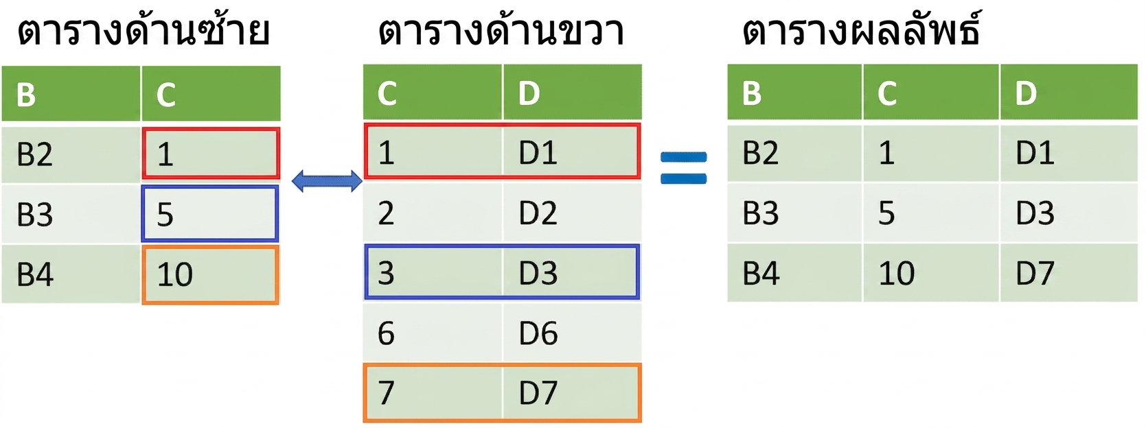 การเชื่อมสองตารางด้วย merge_asof