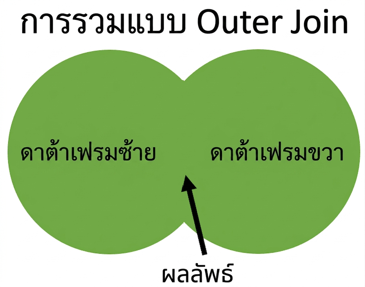 แผนภาพ Venn ของ full outer join