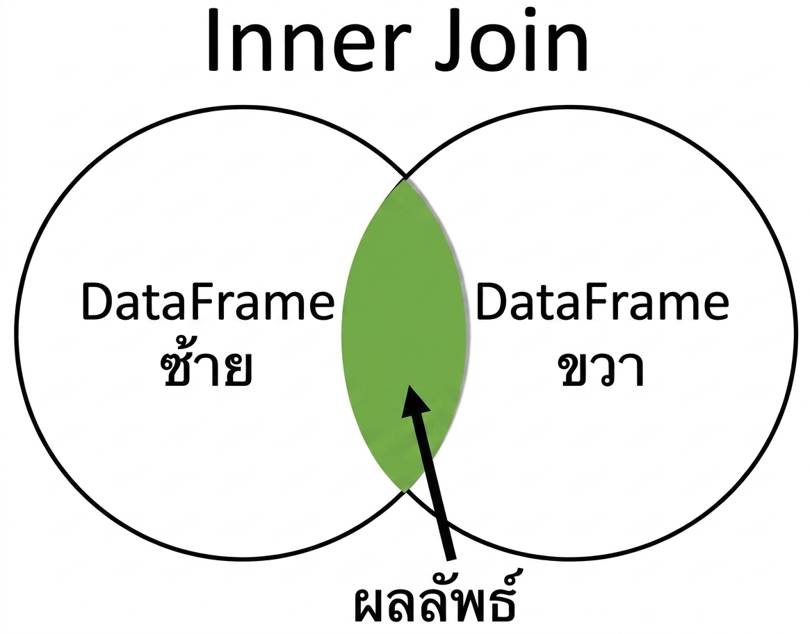 แผนภาพ Venn ของ Inner join