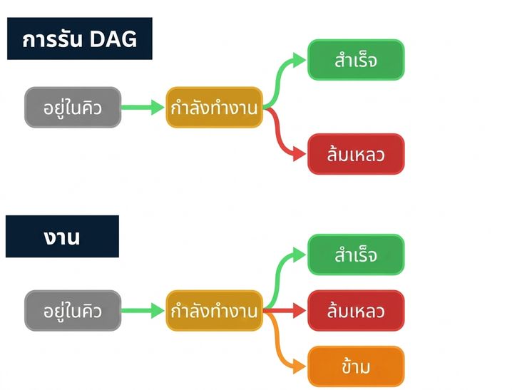 ไดอะแกรมวงจรชีวิตของ Dag run ตั้งแต่ queued ถึง running จนถึงสถานะสุดท้าย