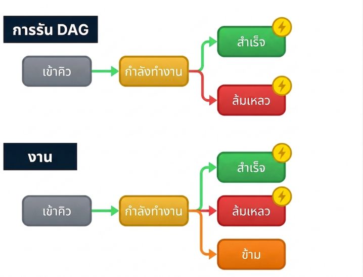 ภาพประกอบ callbacks ของ Airflow ที่ถูกเรียกเมื่อสถานะเปลี่ยน