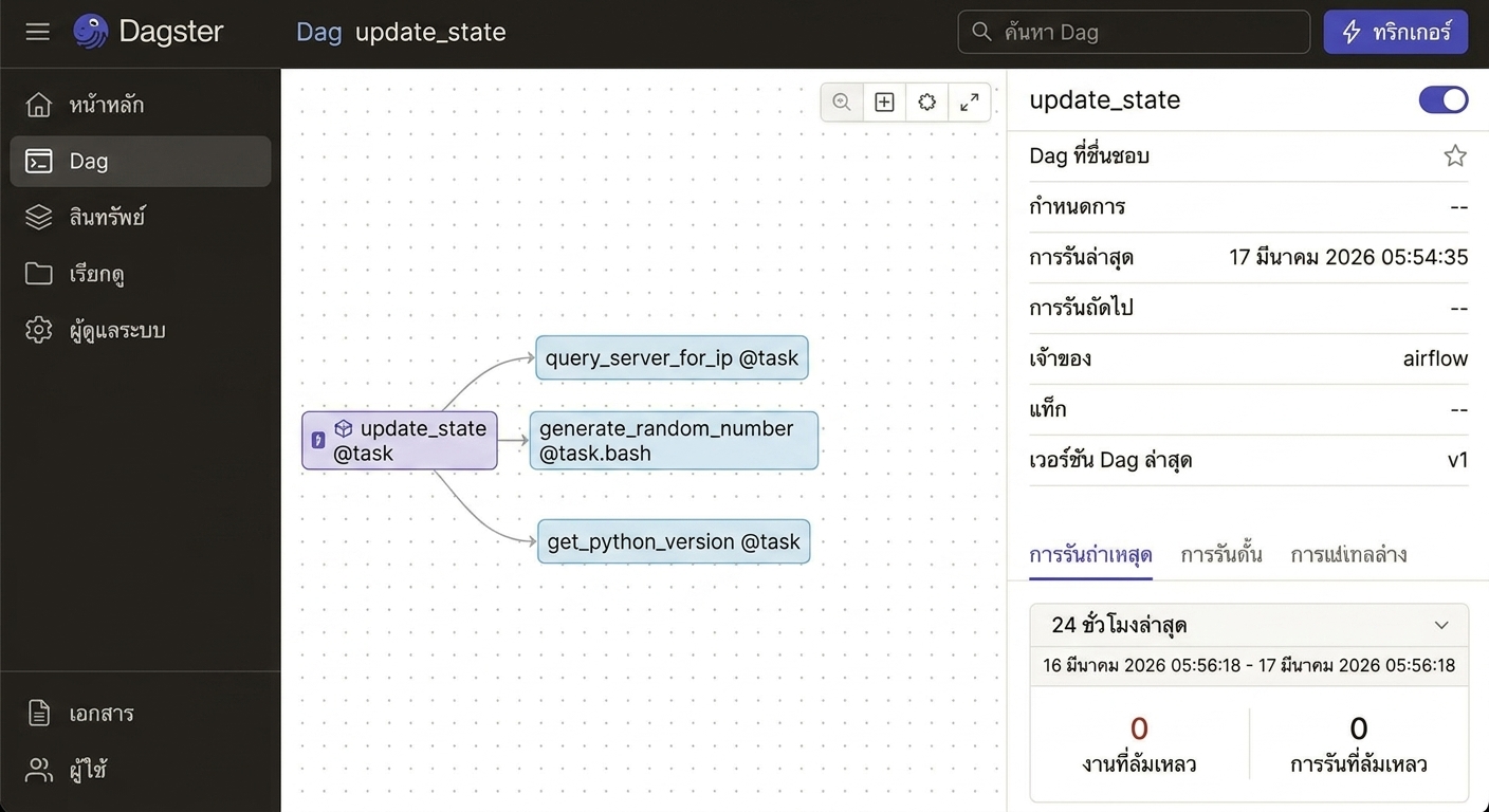 หน้า DAG graph view แสดง task และ dependency ในรูปแบบ flow chart