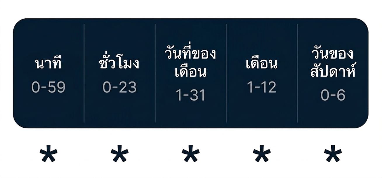 ไดอะแกรมไวยากรณ์ cron แสดง 5 ฟิลด์เวลาที่คั่นด้วยช่องว่าง
