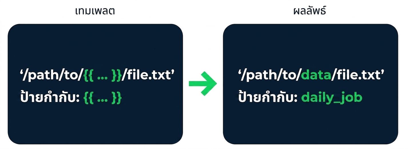 ภาพประกอบ template ที่มี placeholder สำหรับแทนที่ค่า