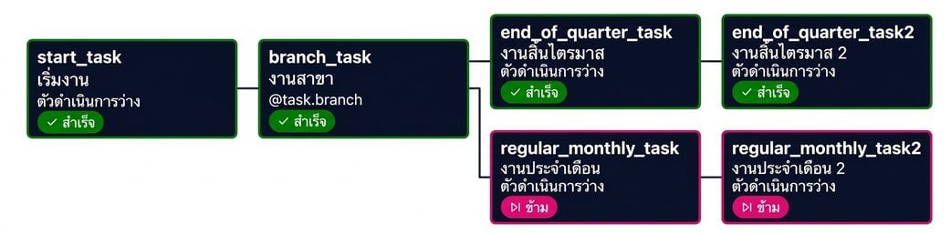 มุมมองกราฟ Airflow ที่รันงานสิ้นไตรมาสและข้ามงานรายเดือน