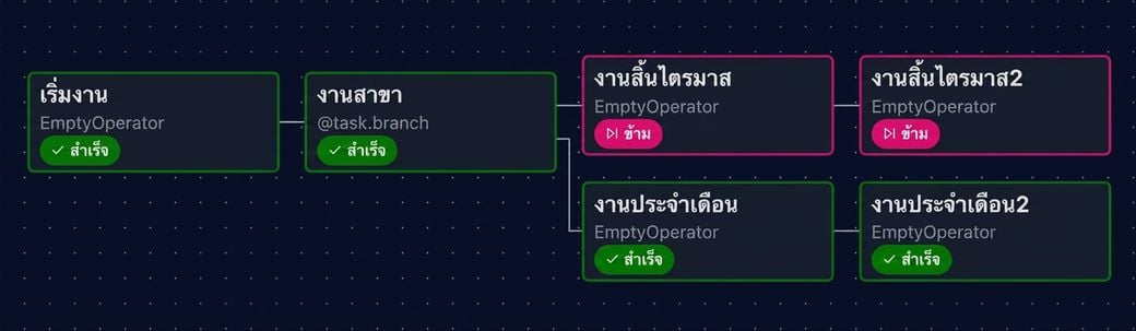 มุมมองกราฟ Airflow ที่รันงานรายเดือนปกติและข้ามงานสิ้นไตรมาส
