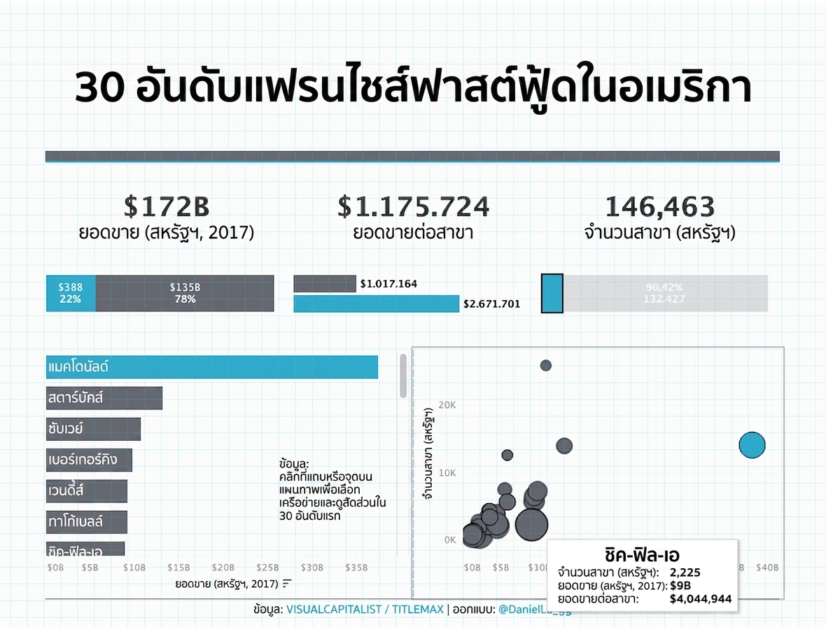 ร้านฟาสต์ฟู้ด 30 อันดับแรกในสหรัฐฯ