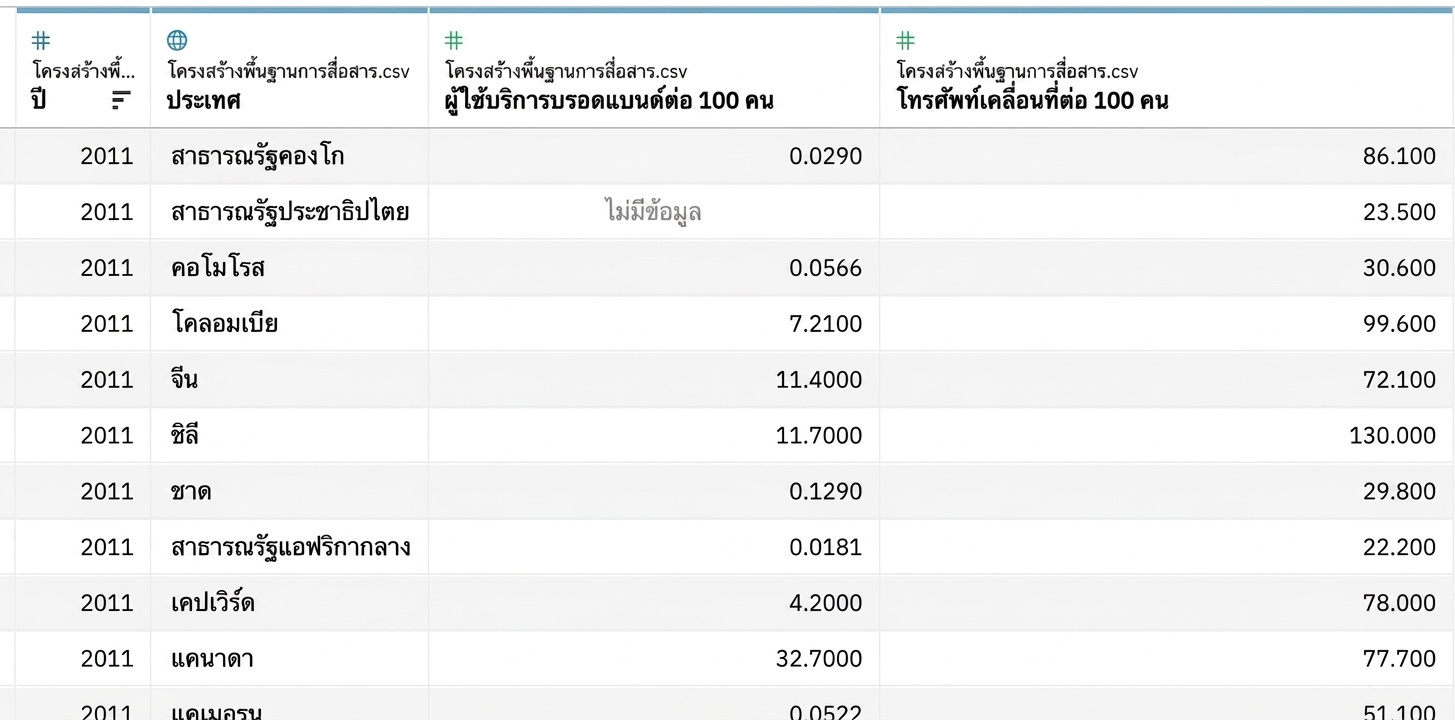 ชุดข้อมูลสำหรับแบบฝึกหัดจาก gapminder