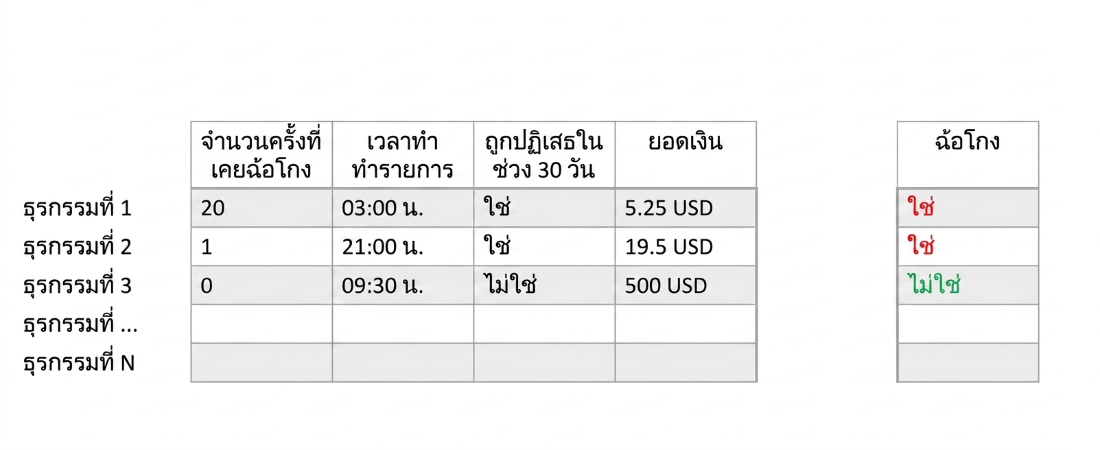 การจำแนกประเภท - ข้อมูล