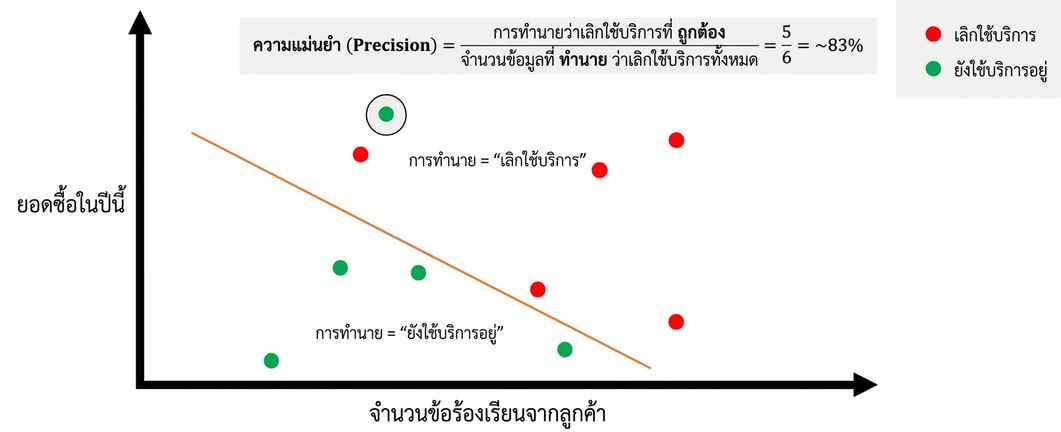 precision