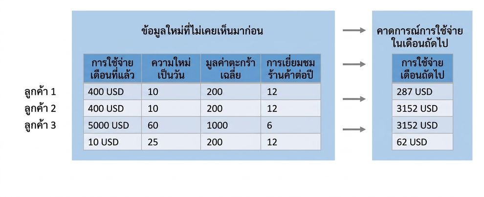 regression - การพยากรณ์