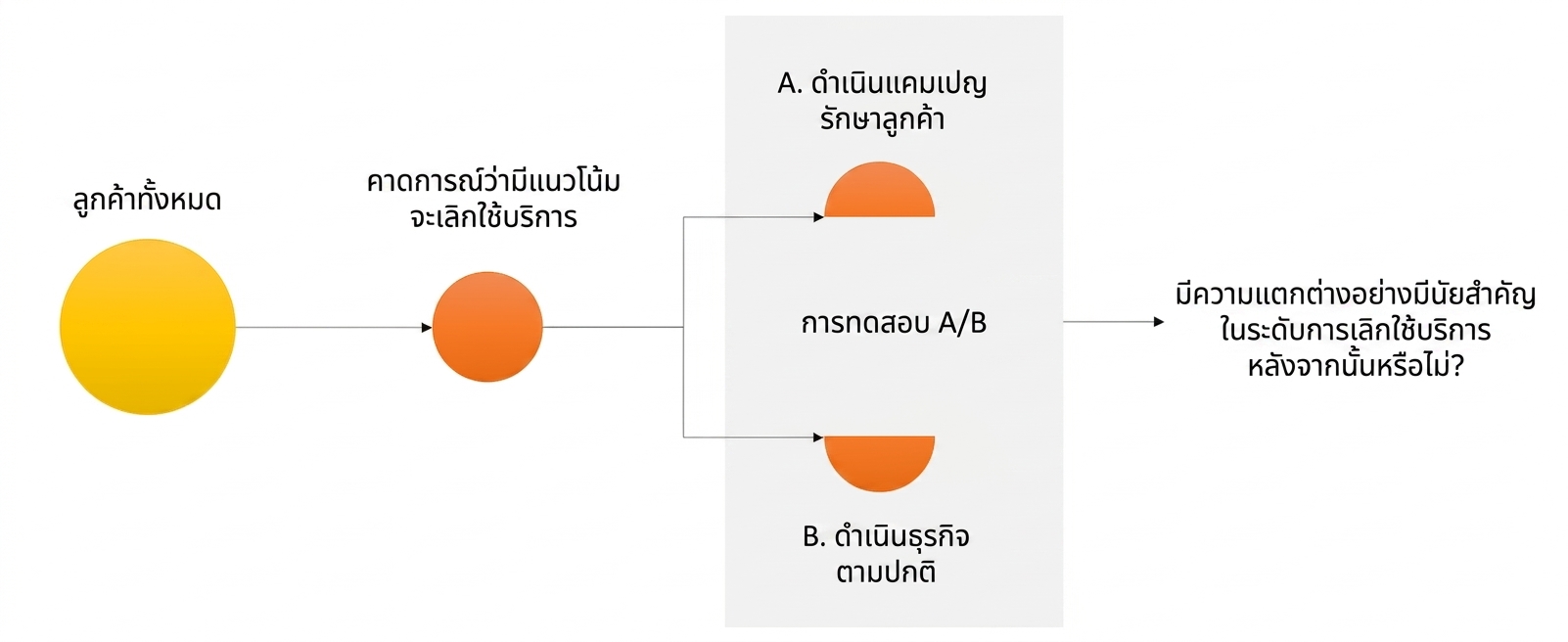 การทดสอบ A/B