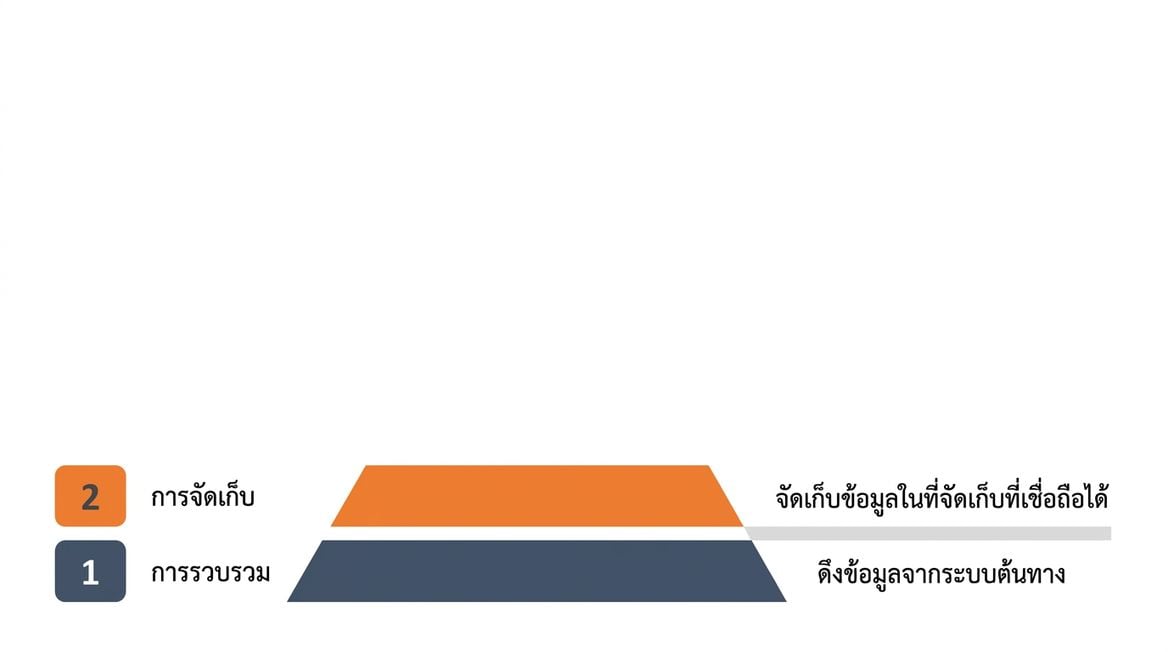 การจัดเก็บ