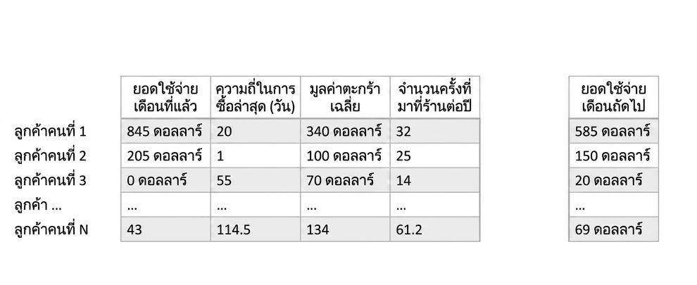 regression - ข้อมูล